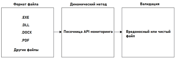 Иллюстрация динамического метода антивируса